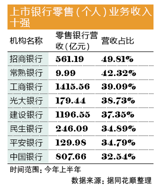 上市銀行零售業務收入數據