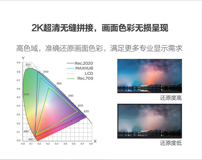2K超清無縫拚接，畫麵色彩無損呈現